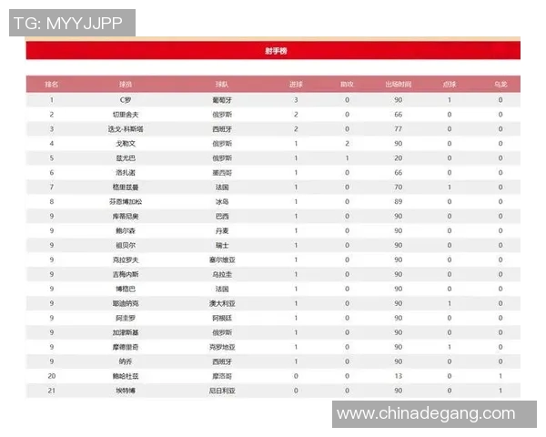 北京足球队在杯赛积分榜上以54分稳居第一，争冠形势一片大好